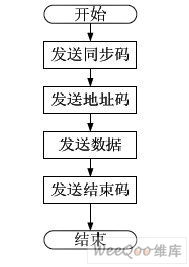 基于USB的無線傳輸系統(tǒng)設(shè)計與實現(xiàn)
